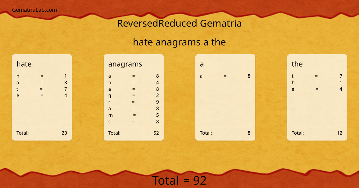 hate anagrams a the in reversedReduced Gematria